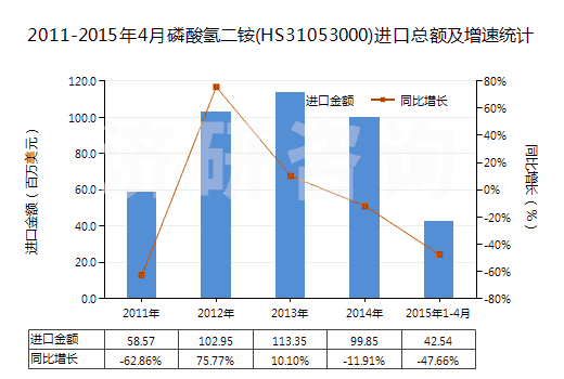2011-2015年4月磷酸氫二銨(HS31053000)進(jìn)口總額及增速統(tǒng)計